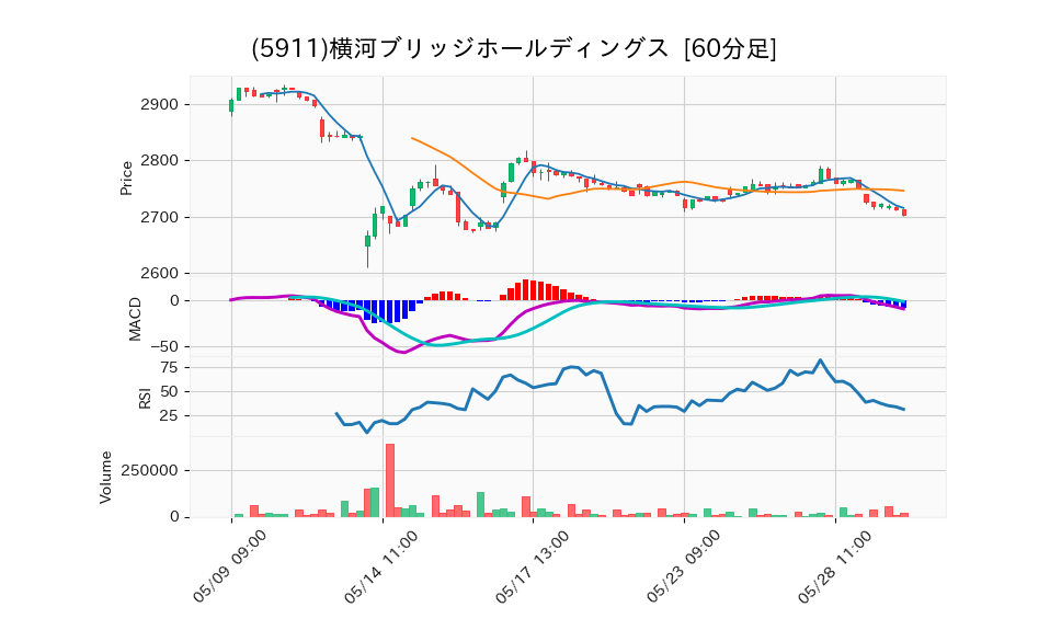 5911_hour_3week_chart