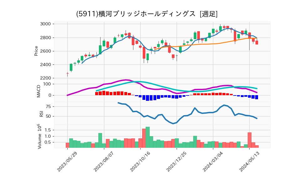 5911_week_1year_chart