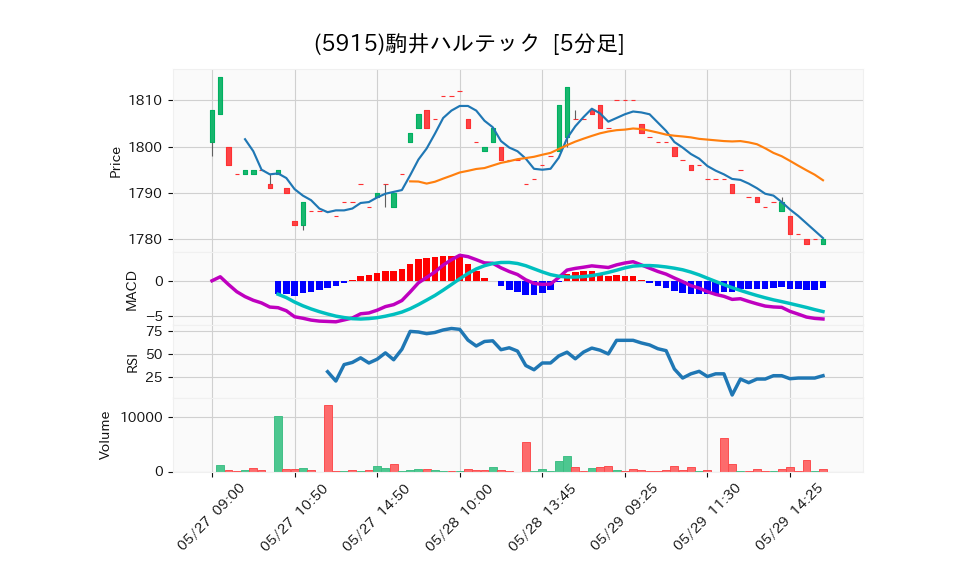 5915_5min_3days_chart