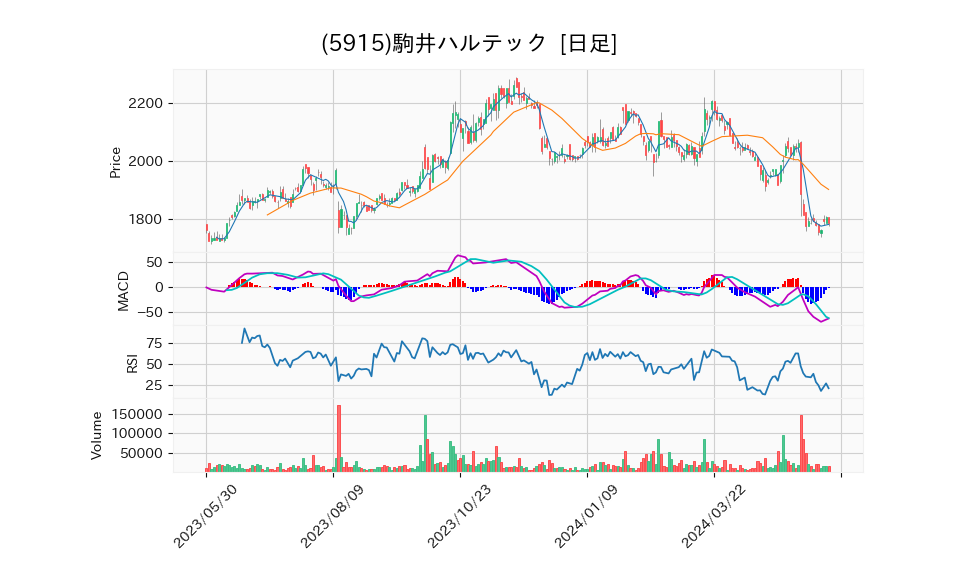 5915_day_1year_chart