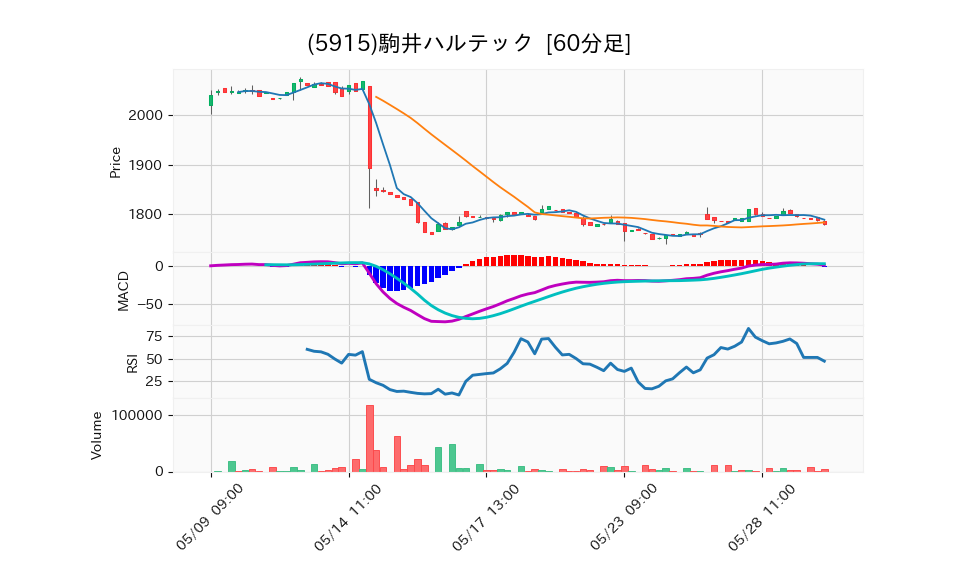 5915_hour_3week_chart