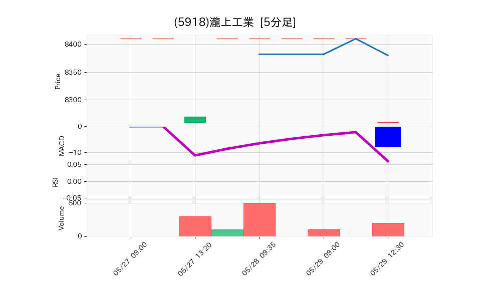 5918_5min_3days_chart