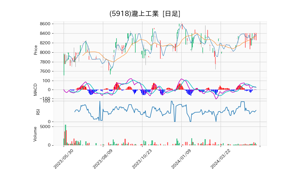 5918_day_1year_chart