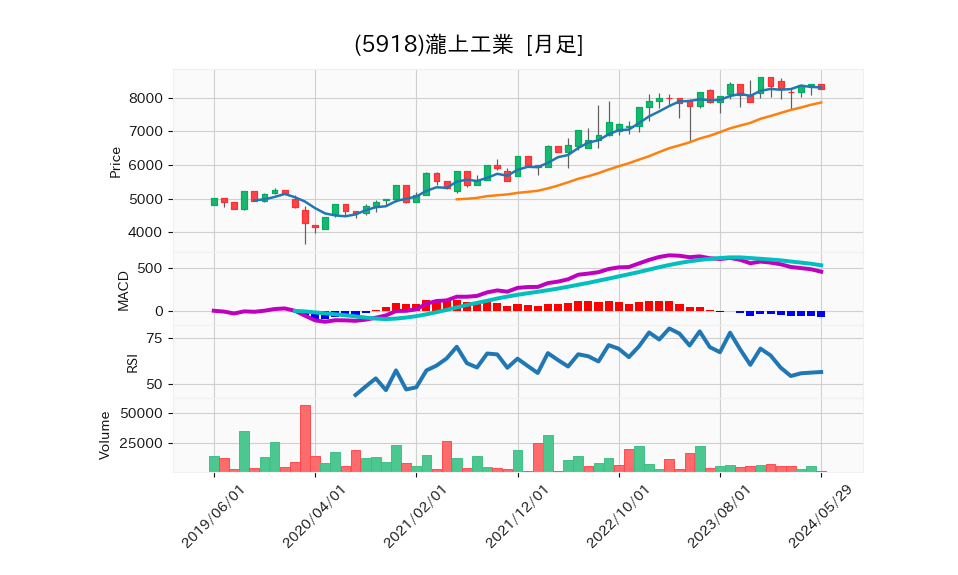 5918_month_5years_chart