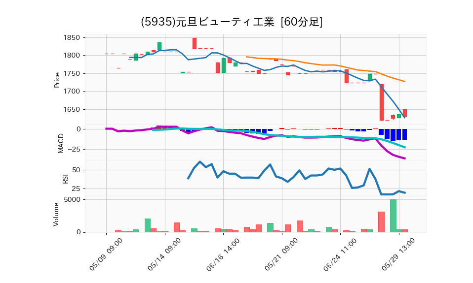 5935_hour_3week_chart
