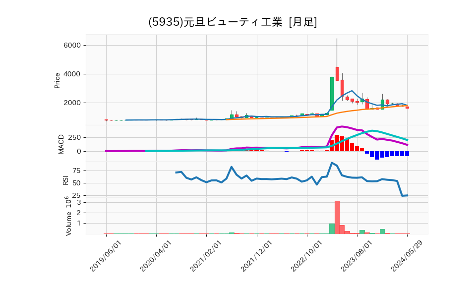 5935_month_5years_chart