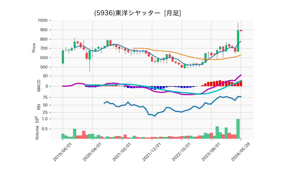 5936_month_5years_chart