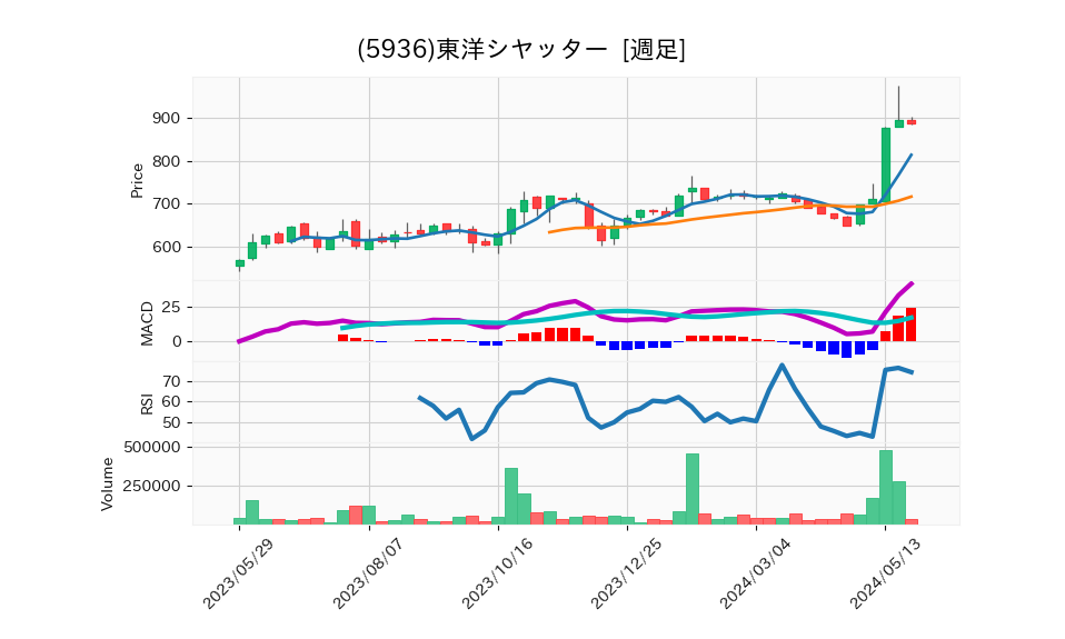 5936_week_1year_chart