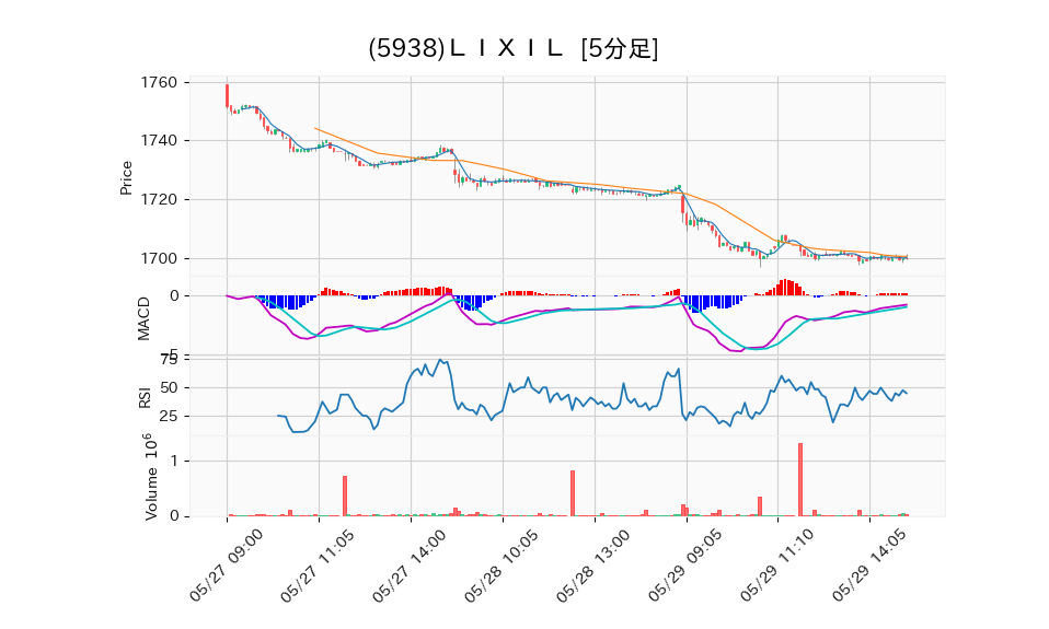 5938_5min_3days_chart