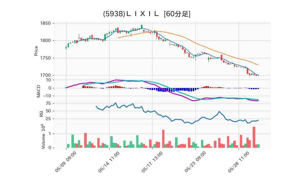 5938_hour_3week_chart