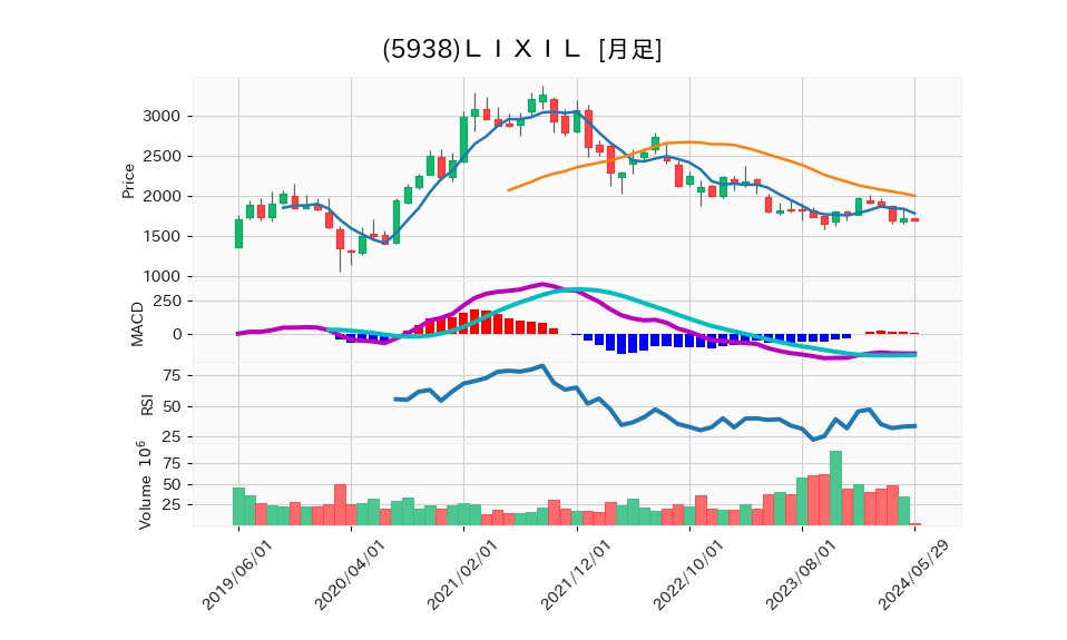 5938_month_5years_chart