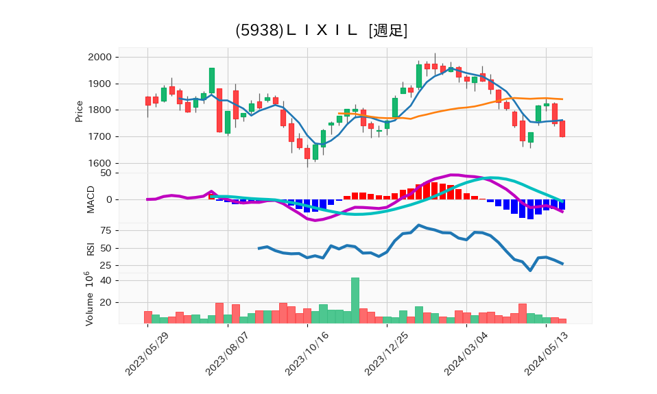 5938_week_1year_chart