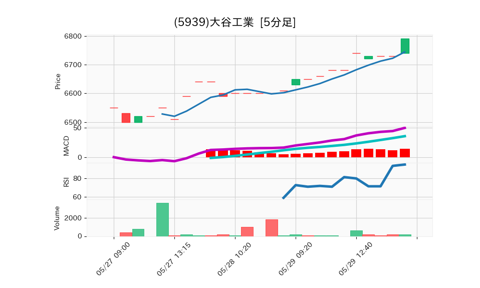 5939_5min_3days_chart