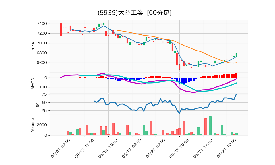 5939_hour_3week_chart