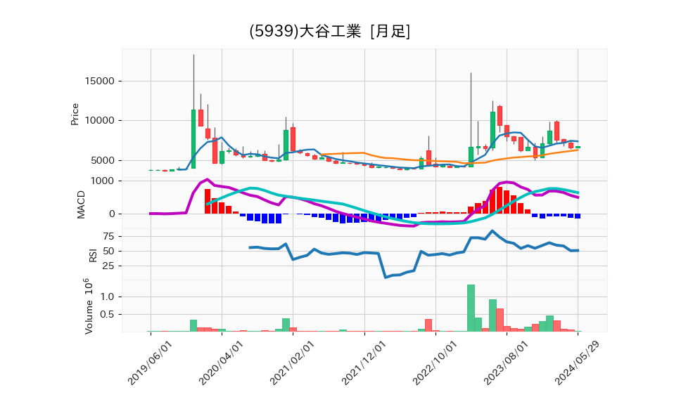 5939_month_5years_chart