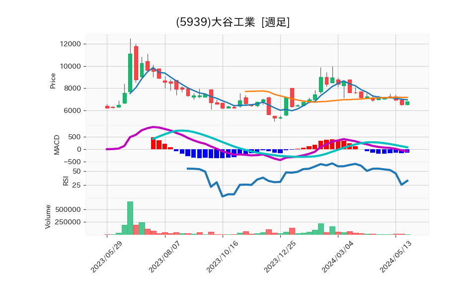 5939_week_1year_chart