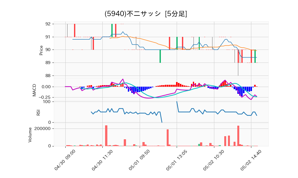 5940_5min_3days_chart