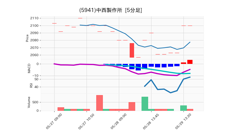 5941_5min_3days_chart
