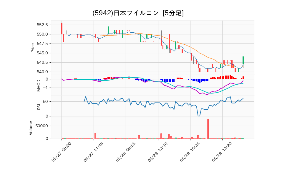 5942_5min_3days_chart