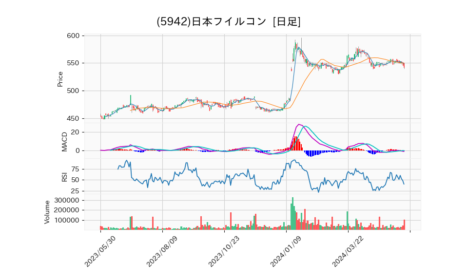 5942_day_1year_chart