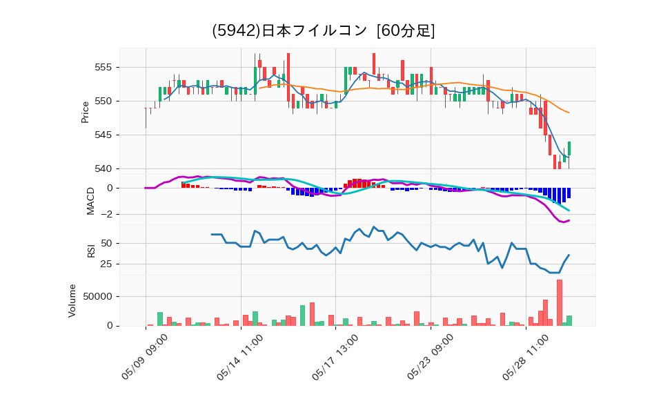 5942_hour_3week_chart