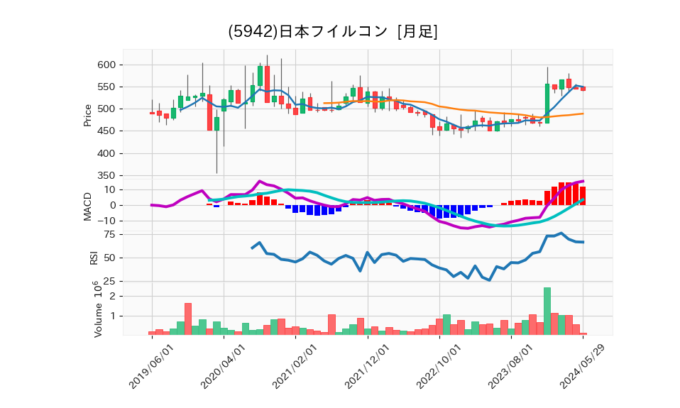 5942_month_5years_chart