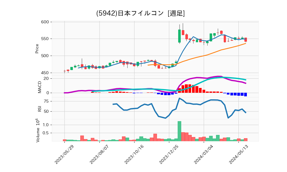 5942_week_1year_chart