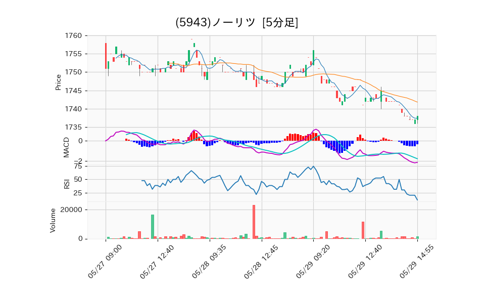 5943_5min_3days_chart