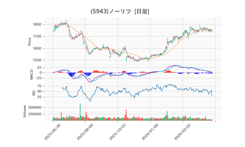 5943_day_1year_chart