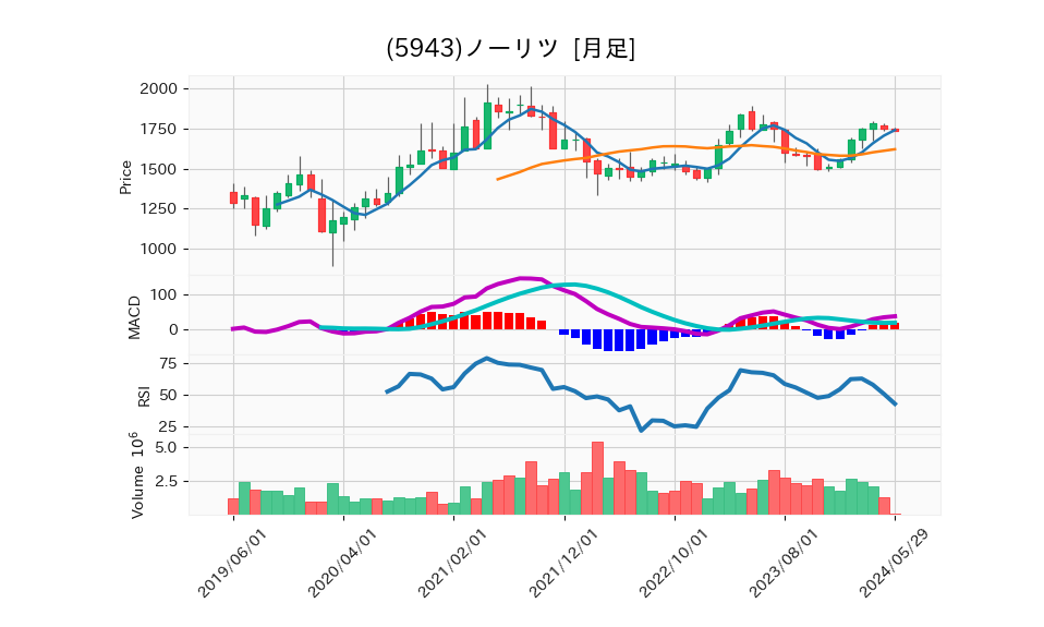 5943_month_5years_chart