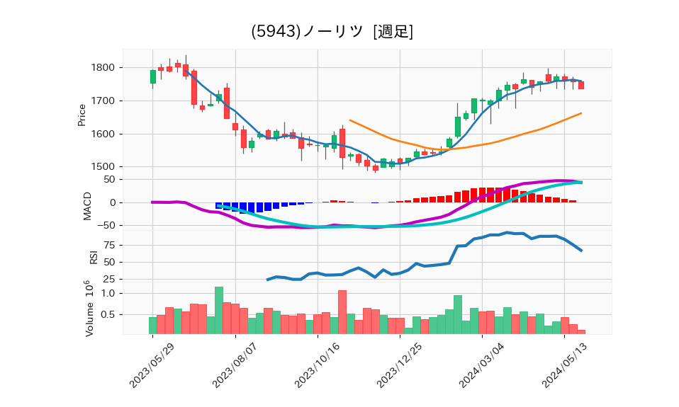 5943_week_1year_chart