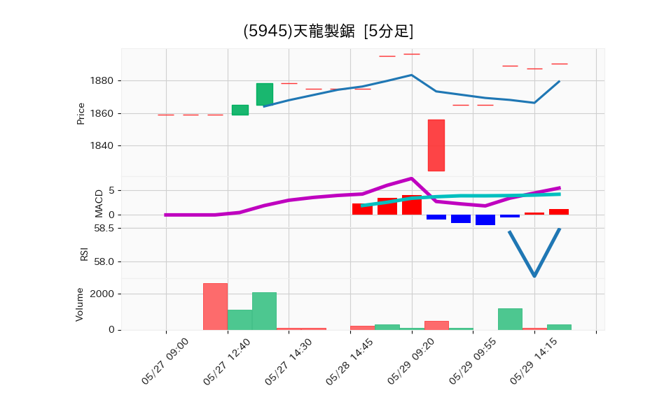 5945_5min_3days_chart