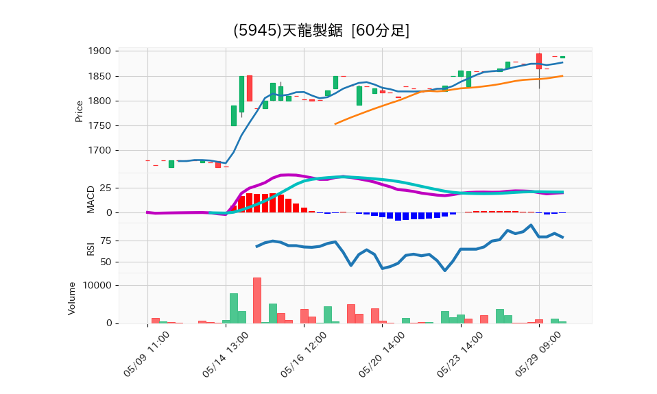 5945_hour_3week_chart