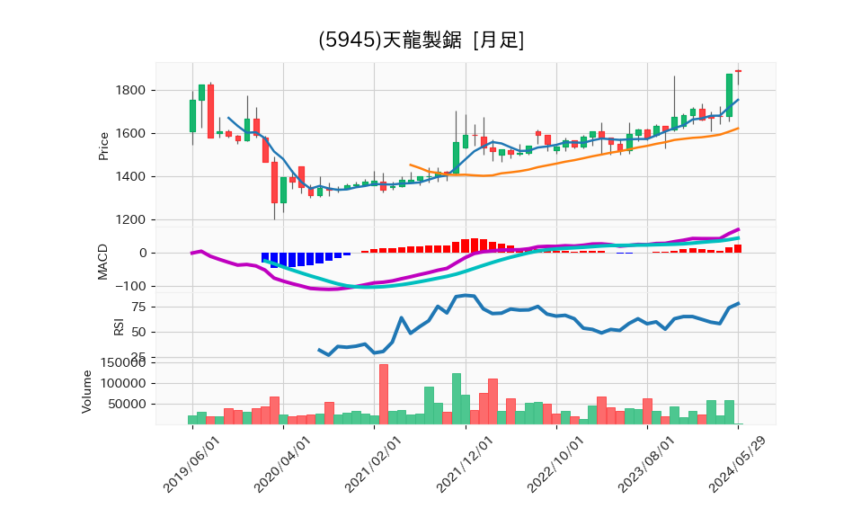 5945_month_5years_chart