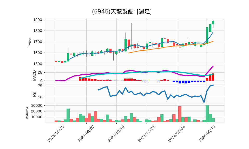 5945_week_1year_chart