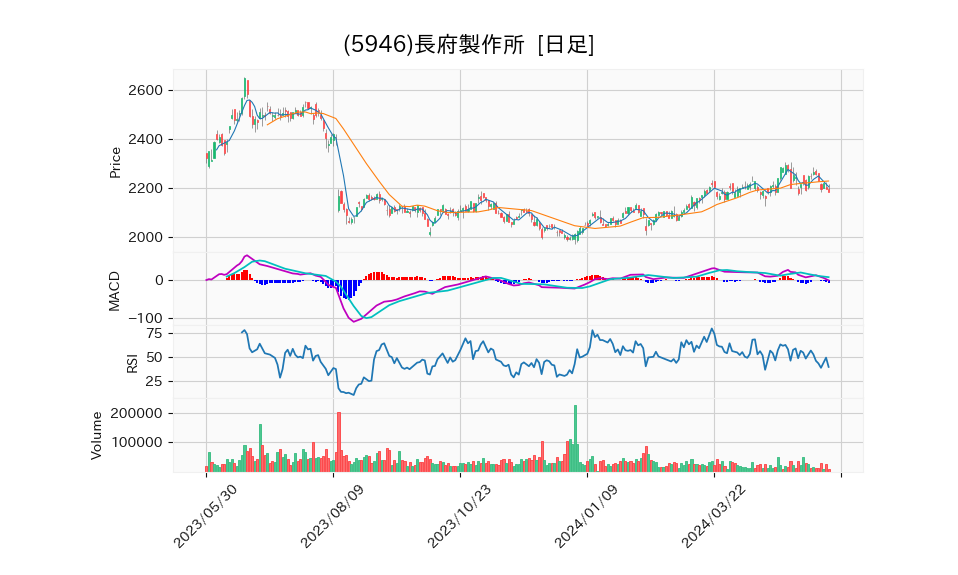 5946_day_1year_chart