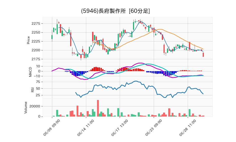 5946_hour_3week_chart