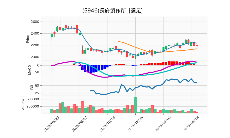 5946_week_1year_chart