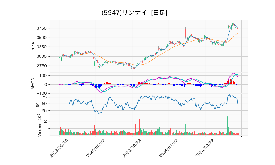 5947_day_1year_chart