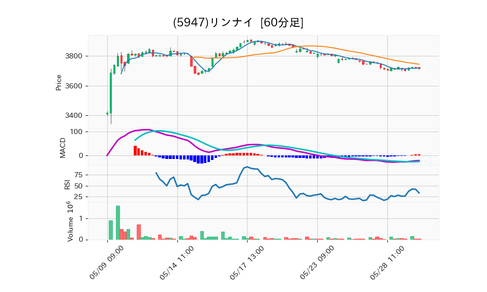 5947_hour_3week_chart