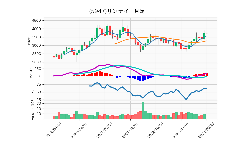 5947_month_5years_chart