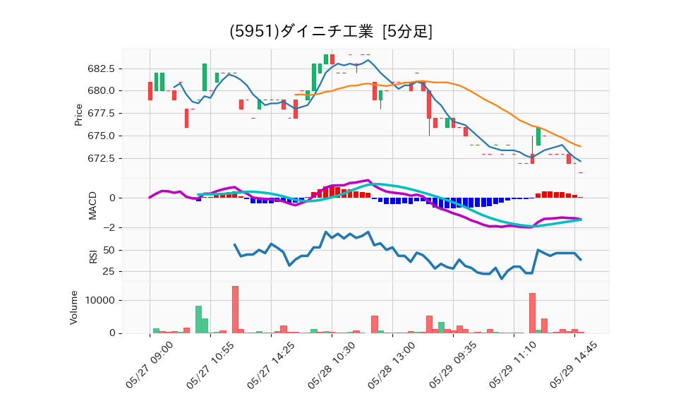 5951_5min_3days_chart