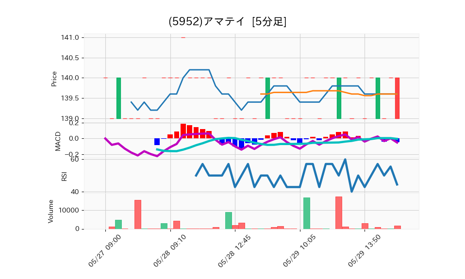 5952_5min_3days_chart