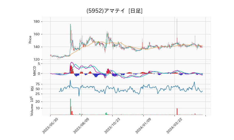 5952_day_1year_chart