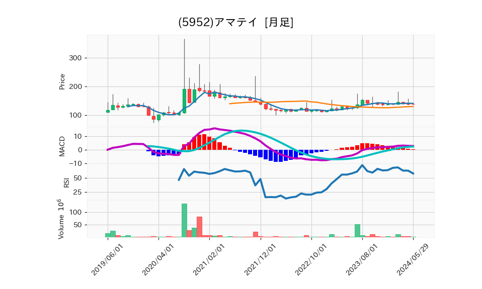 5952_month_5years_chart