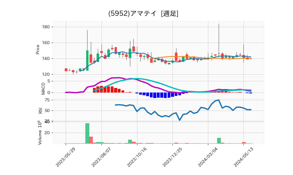 5952_week_1year_chart