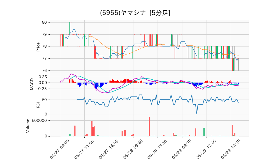 5955_5min_3days_chart