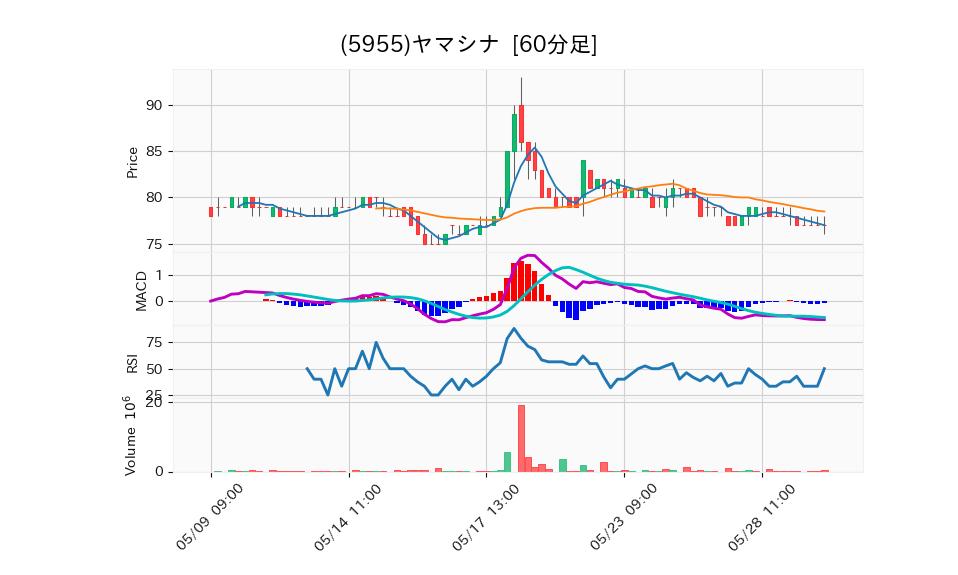 5955_hour_3week_chart