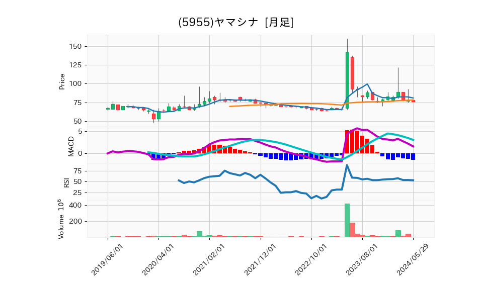 5955_month_5years_chart