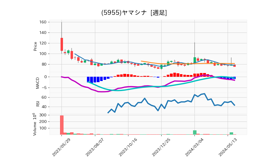 5955_week_1year_chart